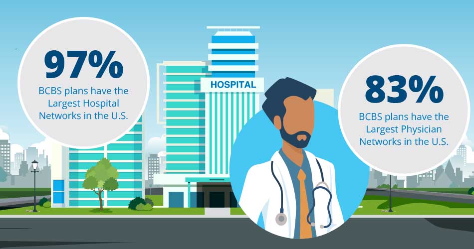 BCBS has the Largest Hospital and Physician networks