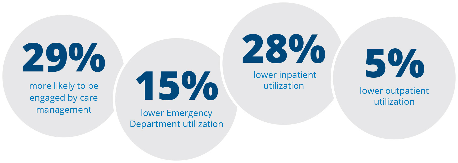 29% more likely to be engaged by care management, 15% lower emergency department utilization, 28% lower inpatient utilization, 5% lower outpatient utilization